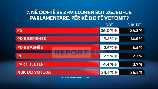 Sondazhi i Report Tv/ Nëse zgjedhjet mbahen sot, PS parti e parë me 36%, por numër i lartë i atyre që nuk shkojnë të votojnë
