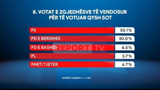 Sondazhi i Report Tv/ Nëse votohet sot, 55.1% e zgjedhësve të vendosur do të votonin për PS-në! 30% për PD-në e Berishës