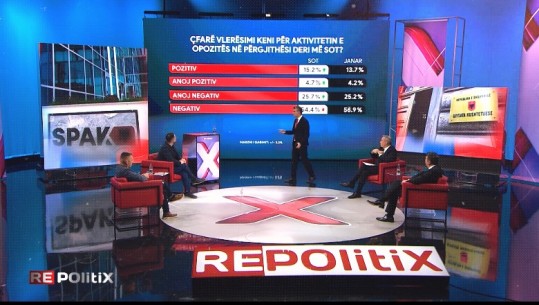 Cili është vlerësimi për qeverinë dhe për opozitën? Sonte në 21:00 në 'Repolitix' sondazhi i muajit prill me sondazhistin Eduard Zaloshnja