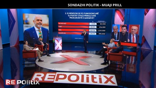 Sondazhi për prillin në Report Tv/ Votë e detyruar? 64.7% kundër! Pakt për të goditur SPAK? Qytetarët të ndarë 