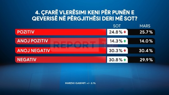 Sondazhi në Report Tv/ 39% e qytetarëve vlerësim pozitiv për punën e qeverisë Rama, 61% e kanë negativ 