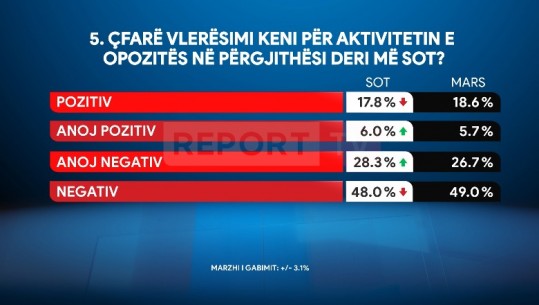 Sondazhi në Report Tv/ Rritet në 76% vlerësimi negativ i qytetarëve për aktivitetin e opozitës