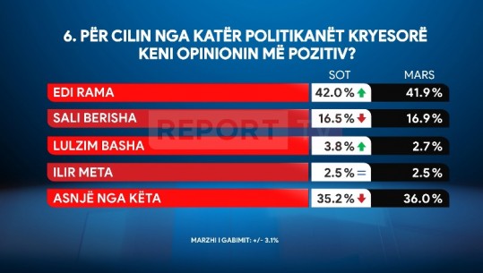 Sondazhi i Report Tv/ Rama ruan 'fronin' si lideri i preferuar, 35% s’duan asnjë politikan! Bie pëlqyeshmëria për Berishën! Rritet për Bashën