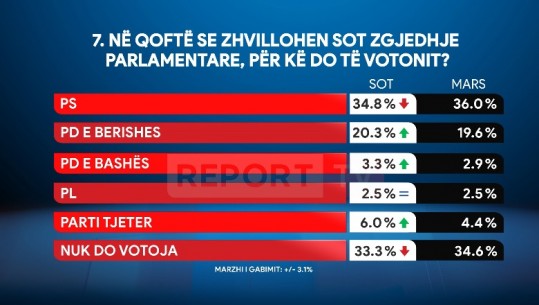 Sondazhi i Report Tv/ Nëse zgjedhjet mbahen sot, PS parti e parë me 34.8%, rriten votat për partitë e vogla! ‘Aktiviteti’ i Metës lë PL-në forcë të katërt