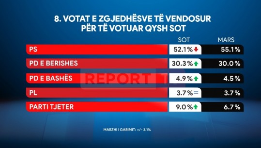 Sondazhi i Report Tv/ Nëse votohet sot, 52% e zgjedhësve të vendosur do të votonin për PS-në! 30% për PD-në e Berishës
