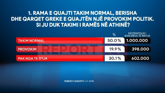 Sondazhi në Report Tv/ Takimi i Ramës në Athinë, normal apo provokim? Ja si përgjigjen qytetarët
