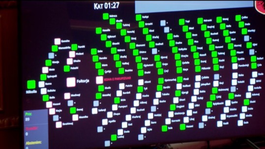 Votimi në Kuvend/ Hapet drita jeshile për pagat e prapambetura të punonjësve të Poliçanit, rrëzohet amendamenti i Xhaferrajt