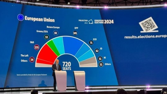 Projeksionet e para/ Partia Popullore Europiane udhëheq bindshëm duke lënë prapa social demokratët