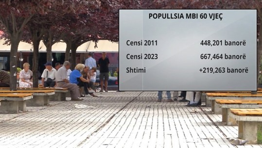 Censi/ 667 mijë shqiptarë mbi 60 vjeç, kërcënohet skema e pensioneve! Eksperti: Jo vetëm plakja por dhe nëndeklarimi i pagave! Duhet ndërhyrje