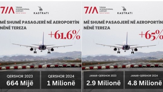 Aeroporti Ndërkombëtar i Tiranës thyen rekord me mbi 1 milion pasagjerë brenda muajit