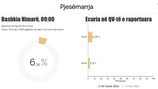 Zgjedhjet në Himarë/ 1200 qytetarë votuan deri në orën 09:00! Ja parashikimi i Zaloshnjes për pjesëmarrjen 