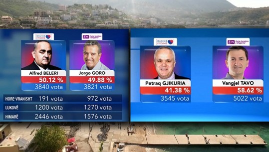 Vota për Himarën, analiza e shifrave; PS rikuperoi në çdo njësi të bashkisë! Në qytet PS u forcua me 7% krahasuar me 2023-shin