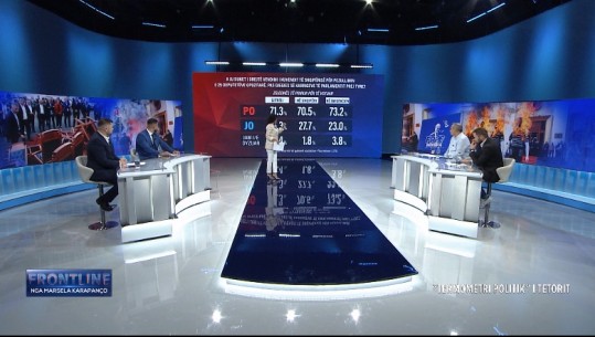 LIVE/ ‘Termometri Politik’, sondazhi i Report Tv, 70% e shqiptarëve pro pezullimit të deputetëve të PD-së nga parlamenti