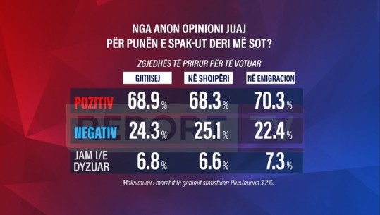 Sondazhi i Report Tv/ Puna e SPAK, 68.9% kanë opinion pozitiv! Edhe emigracioni në përkrahje të Prokurorisë së Posaçme