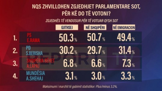 Eduard Zaloshnja: Rreth 500 mijë emigrantë janë të prirur të votojnë, por sa do të votojnë faktikisht?