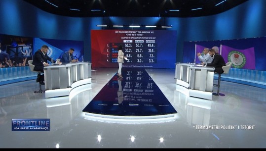 Sondazhi në Report Tv/ Nëse votohet sot, Rama merr mandatin e katërt, 70% e shqiptarëve kundër ‘Mosbindjes Civile’ të Berishës, Meta ‘tatëpjetë’, jo më forcë e tretë