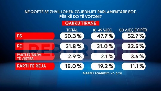 Sondazhi për Tiranën/ Më të rinjtë preferojnë partitë e reja, 50 vjeç e lart nuk i ndahen PS-së dhe PD-së