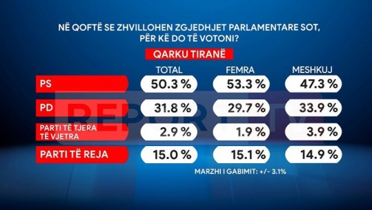 Sondazhi në Tiranë/ Gratë dhe vajzat më të prirur ndaj PS-së dhe partive të reja