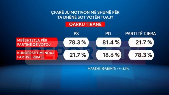 Sondazhi i Tiranës/ 80% e atyre që duan partitë e reja, do votojnë vetëm se janë kundër PS dhe PD