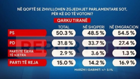 Eduard Zaloshnja: Më pak votues për PS-në në Qarkun Tiranë, por edhe më pak për PD-në…