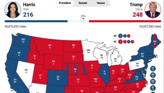 LIVE- Zgjedhjet në SHBA/ Trump-Harris: 248 me 216 vota elektorale! Donald fiton në Xhorxhia dhe Karolinën e Veriut, një hap larg Shtëpisë së Bardhë! Republikanët fitojnë edhe Senatin