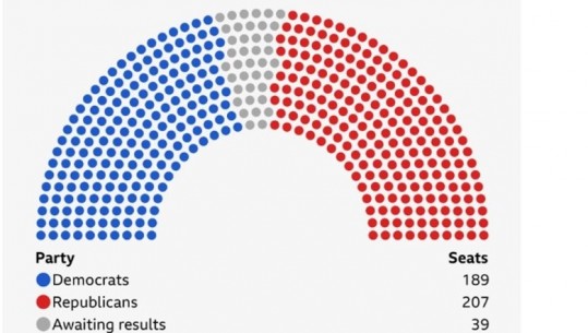 Zgjedhjet presidenciale në SHBA, Republikanët kryesojnë në garën për Dhomën e Përfaqësuesve 