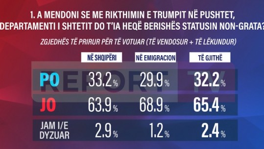 Sondazhi në Report Tv/ Berisha s’ka ‘shpëtim’ nga non grata, shqiptarët thonë se Trump nuk e heq nga lista e zezë e SHBA