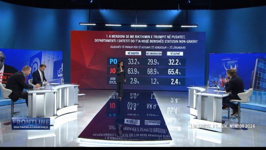 Sondazhi në Report Tv/ Nëse zgjedhjet mbahen sot, Rama ‘korr’ mandatin e 4! Rikthimi i Trump nuk 'shpëton' Berishën nga non grata! 73.5% e quajnë dështim mosbindjen civile të PD