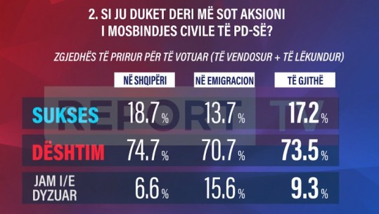 Sondazhi në Report Tv/ Shqiptarët ‘ndëshkojnë’ opozitën, 73.5% thonë se ‘mosbindja civile’ e PD është dështim