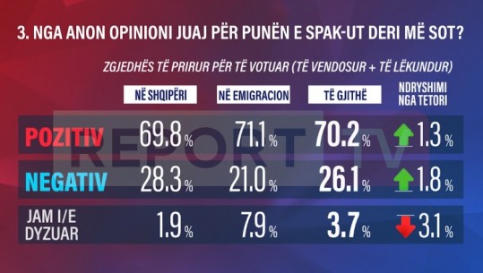 Sondazhi në Report Tv/ 70.2% e shqiptarëve opinion pozitiv për punën e SPAK! Edhe diaspora përkrah luftën kundër korrupsionit dhe krimit të organizuar