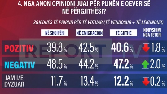 Sondazhi në Report Tv/ Shqiptarët anojnë drejt mendimit negativ për punën e qeverisë, diaspora pozitiv