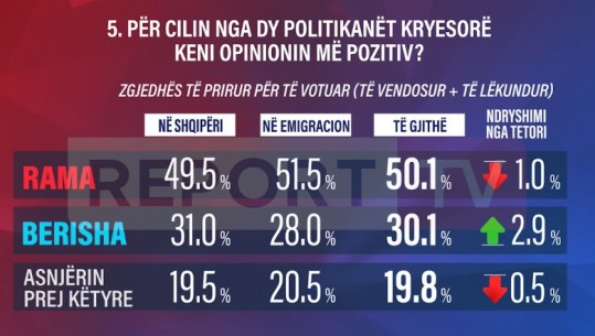 Sondazhi në Report Tv/ Rama ruan 'fronin', mbetet politikani më i preferuar në Shqipëri e diasporë! Ja shifrat për Berishën