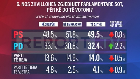 Sondazhi në Report Tv/ Nëse zgjedhjet mbahen sot, Rama merr mandatin e katërt me rreth 50% të votave, Berisha forcë e dytë! 14% zgjedhin partitë e reja