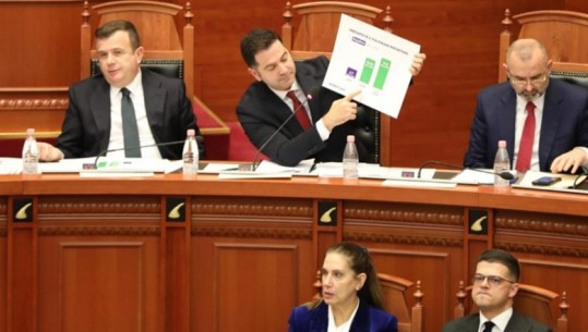 Buxheti 2025/ Malaj në Kuvend: S' prekim taksat! 1.6 mld euro investime, fokus insfrastruktura rrugore! Opozita: Bujqësia e diskriminuar! Edhe Braçe kritika: S'japim sa duhet