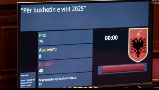 Kuvendi miraton në parim pr/buxhetin e vitit 2025, PS kalon portofolin 8.2 miliardë euro me 75 vota! PD-së i dështon protesta