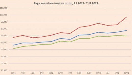 Administrata nuk 'e tërhoqi' dot biznesin, pagat rriten ndjeshëm në shtet, ulen në privat