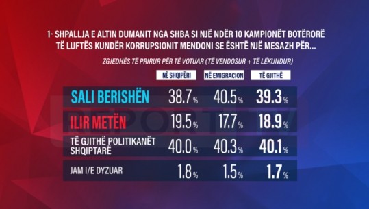 Sondazhi i Report Tv/ Dumani u shpall kampion i antikorrupsionit, diaspora e quan mesazh kundër Berishës! 40% e shqiptarëve për të gjithë politikanët