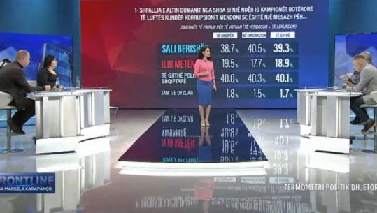 LIVE- Dumani u shpall kampion i antikorrupsionit, diaspora e quan mesazh kundër Berishës