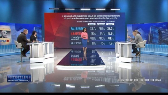 LIVE- Sondazhi në Report Tv/ Dumani u shpall kampion i antikorrupsionit, diaspora e quan mesazh kundër Berishës