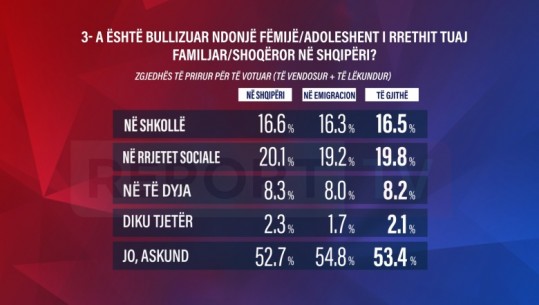 Sondazhi i Report Tv/ Bullizmi shqetësim për shqiptarët, 46.6% thonë se fëmijët dhe adoleshentët janë përballur me këtë fenomen kryesisht në shkollë dhe rrjete sociale