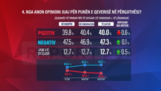 Sondazhi i Report Tv/ 47.3% e shqiptarëve opinion negativ për punën e qeverisë, 40% pozitiv