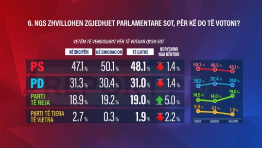 Sondazhi në Report Tv/ Nëse zgjedhjet mbahen sot, Rama merr mandatin e katërt! Bie mbështetja për Berishën, por mbetet forcë e dytë! Rritet me 5% përkrahja për partitë e reja