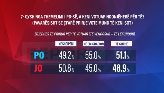 Sondazhi i Report Tv/ 34 vjet PD, 48.9% e shqiptarëve s’e kanë votuar kurrë si forcë politike