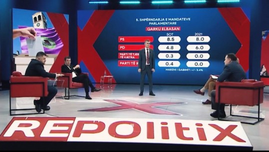 Nesër sondazhi i fundvitit në Report Tv/ Si ndahen mandatet në 5 qarqet më të rëndësishme! Çfarë mendojnë shqiptarët për mbylljen e TikTok-ut 