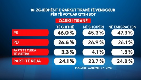 Sondazhi/ Nëse zgjedhjet bëhen sot, PS merr 46% të votave në Tiranë, thellohet avantazhi ndaj opozitës, rriten partitë e reja