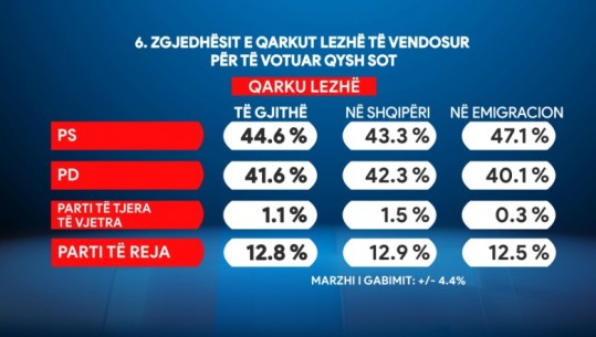 Sondazhi për Lezhën, PS merr shumicën në këtë qark, diferencën e thellon emigracioni! Rriten partitë e reja