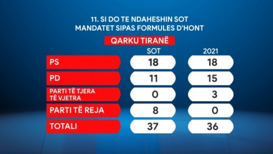 Sondazhi i Tiranës, PS i qëndron 18 mandateve, zbret PD me 4 deputetë! Surprizë partitë e reja me 8 mandate, fundoset PL-ja