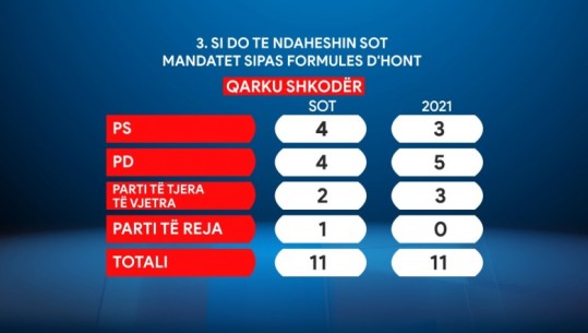 Sondazhi/ PS dhe PD ndajnë nga 4 mandate deputetësh në Shkodër