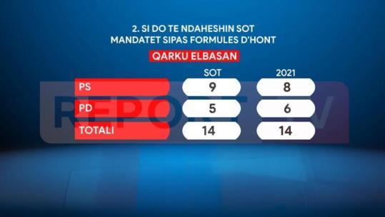 Sondazhi për zgjedhjet në Report Tv/ PS dominon Elbasanin, merr 9 mandate me 56.1% të votave! PD humbet 1 mandat! Si ndahet vota e diasporës