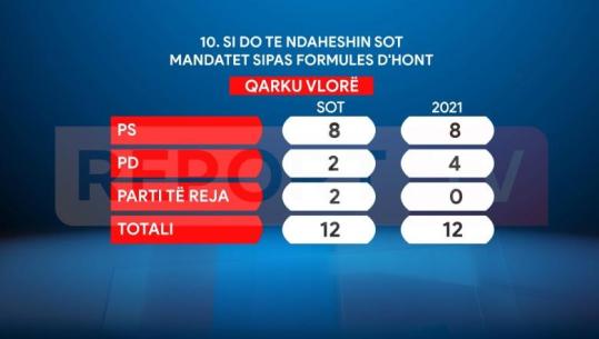 Sondazhi për zgjedhjet në Report Tv/ PS ruan rezultatin në Vlorë! Berisha tkurret me 2 mandate, i marrin partitë e reja! Si voton diaspora